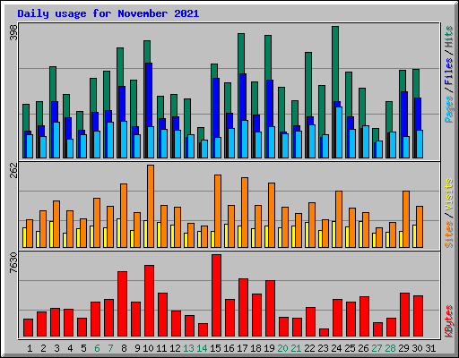 Daily usage for November 2021
