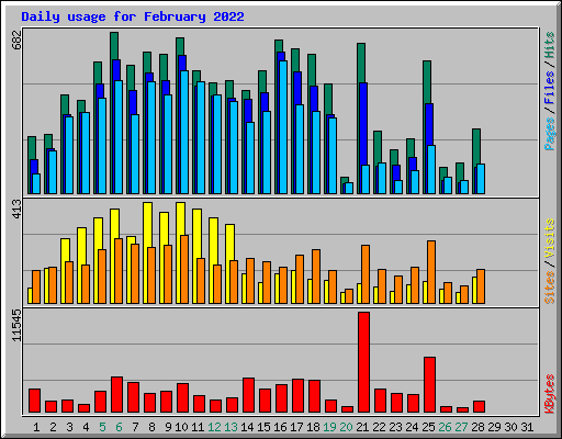 Daily usage for February 2022