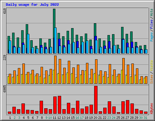 Daily usage for July 2022
