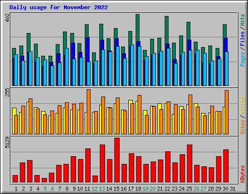 Daily usage for November 2022