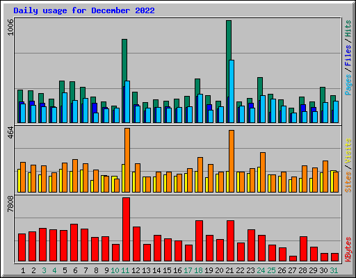 Daily usage for December 2022