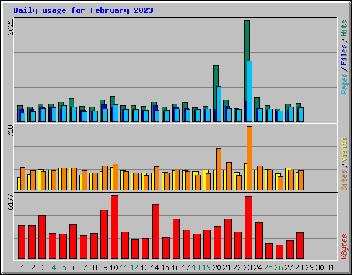 Daily usage for February 2023