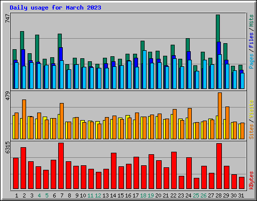 Daily usage for March 2023