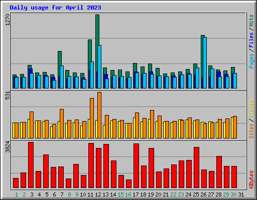 Daily usage for April 2023