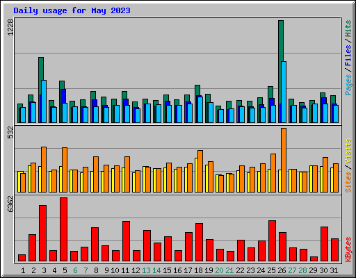 Daily usage for May 2023