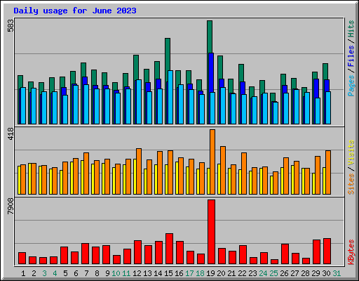 Daily usage for June 2023