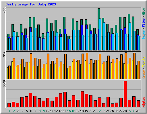 Daily usage for July 2023