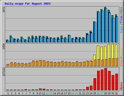 Daily usage for August 2023