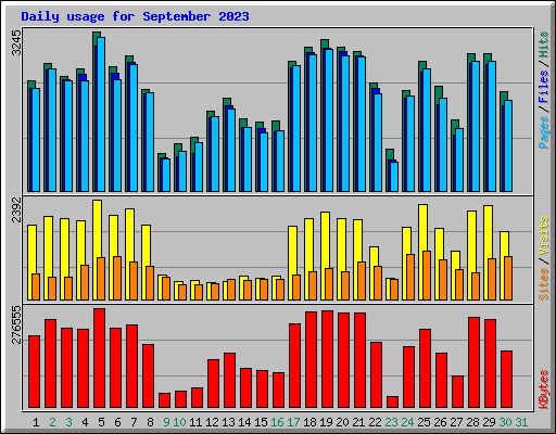 Daily usage for September 2023