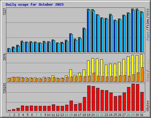 Daily usage for October 2023