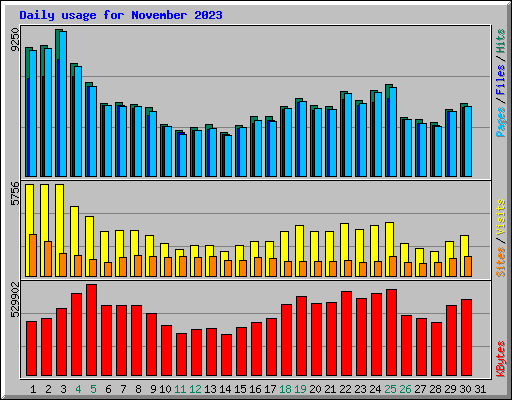 Daily usage for November 2023