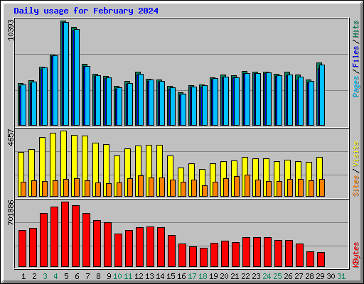 Daily usage for February 2024