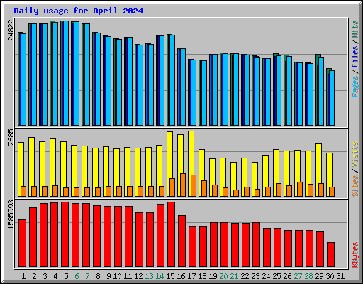 Daily usage for April 2024