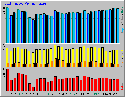 Daily usage for May 2024
