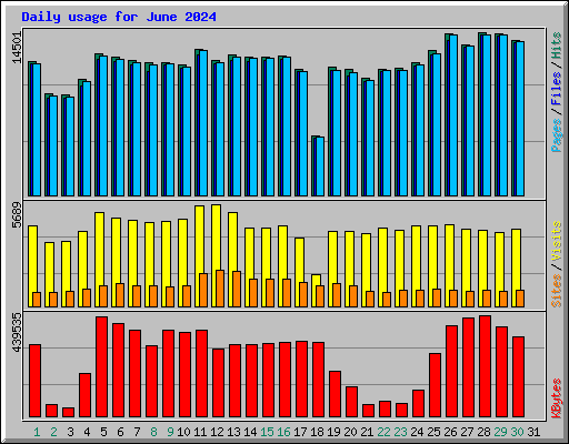 Daily usage for June 2024