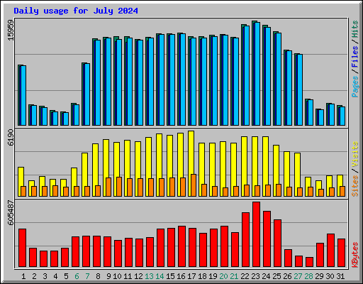 Daily usage for July 2024