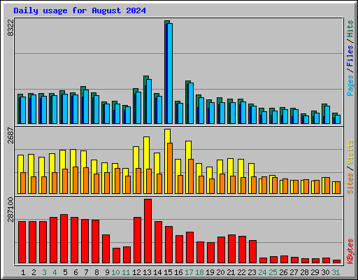 Daily usage for August 2024