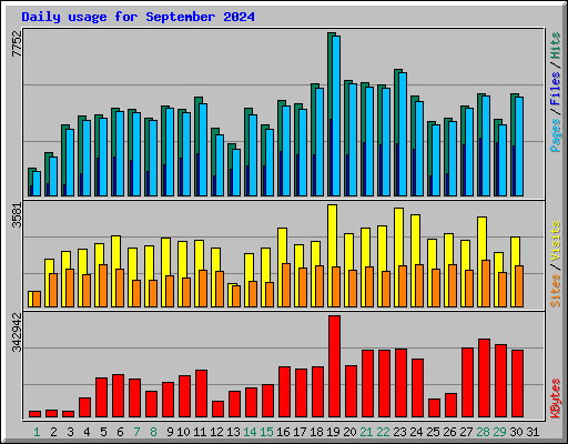 Daily usage for September 2024