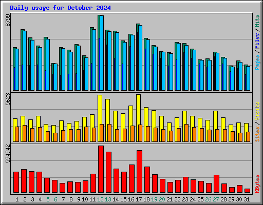 Daily usage for October 2024