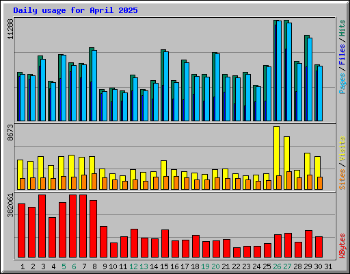 Daily usage for April 2025