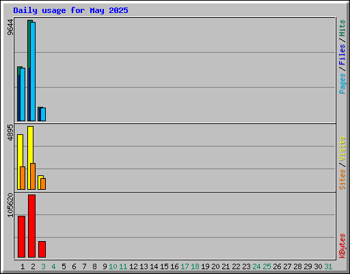 Daily usage for May 2025