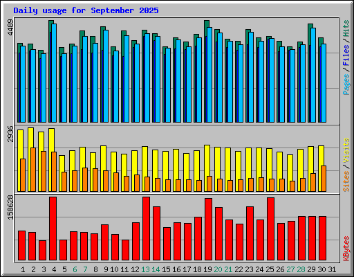 Daily usage for September 2025