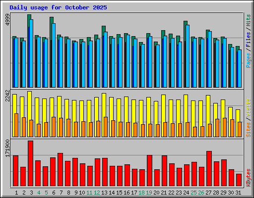 Daily usage for October 2025