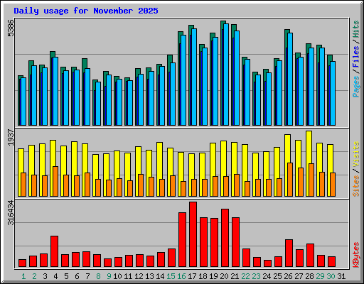 Daily usage for November 2025