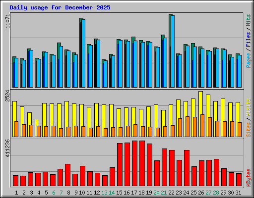 Daily usage for December 2025