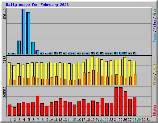 Daily usage for February 2026