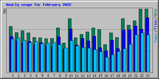 Hourly usage for February 2022