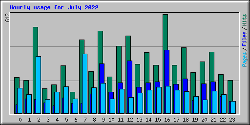 Hourly usage for July 2022