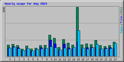 Hourly usage for May 2023