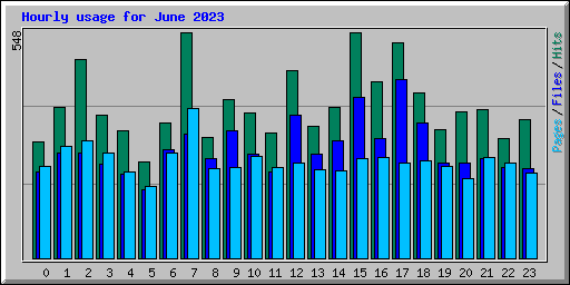 Hourly usage for June 2023