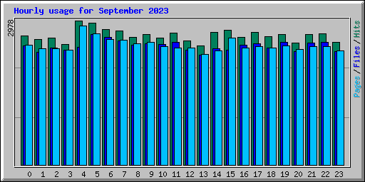 Hourly usage for September 2023