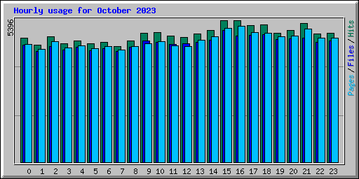 Hourly usage for October 2023