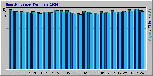 Hourly usage for May 2024