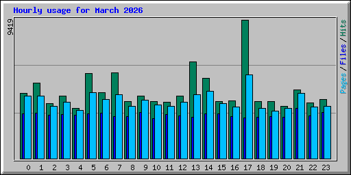 Hourly usage for March 2026
