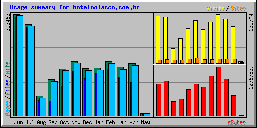 Usage summary for hotelnolasco.com.br